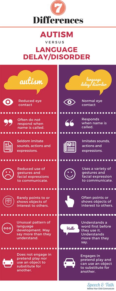 late talkers vs autism|7 Key Differences between Autism and Language Delay.